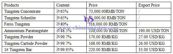 tungsten price