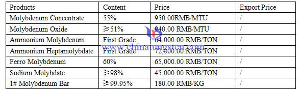 molybdenum price