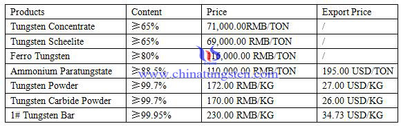 tungsten price