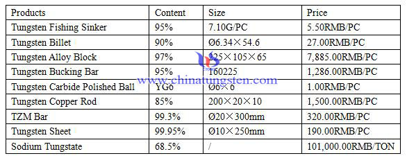 tungsten and molybdenum price