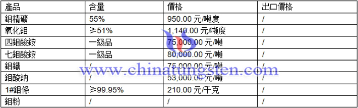 鉬酸鈉、鉬精礦、鉬條最新價格圖片