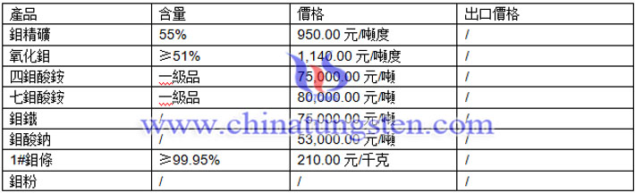 鉬鐵、鉬條、鉬酸鈉最新價格圖片