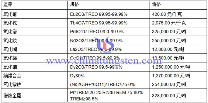 氧化鐠釹、氧化鋱、氧化鏑最新價格圖片
