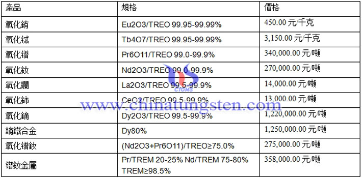 氧化鑭、氧化鈰、氧化鋱最新價(jià)格圖片