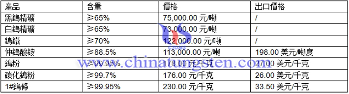 仲鎢酸銨、鎢粉、碳化鎢粉最新價格圖片