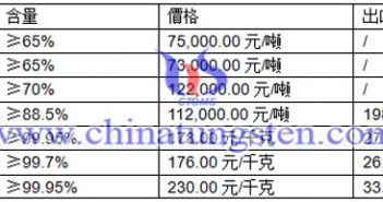 鎢價(jià)播報(bào)圖片