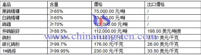 鎢價(jià)播報(bào)圖片