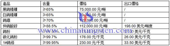 仲鎢酸銨、鎢粉、碳化鎢粉最新價格圖片