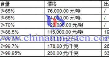 黑鎢精礦、白鎢精礦、鎢粉最新價格圖片