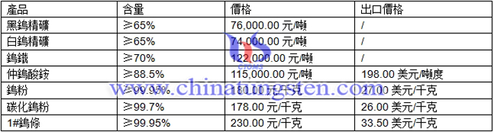 黑鎢精礦、白鎢精礦、鎢粉最新價格圖片