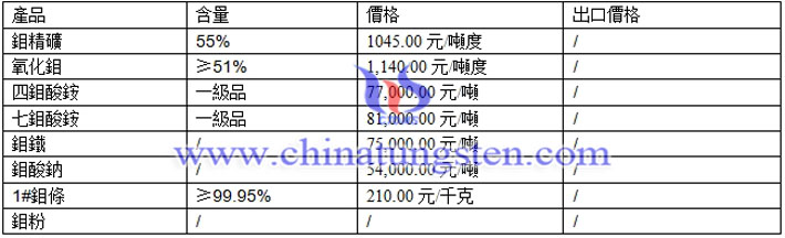 鉬精礦、鉬酸鈉、氧化鉬最新價(jià)格圖片