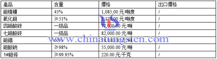 鉬精礦、鉬酸鈉、氧化鉬最新價格圖片