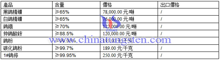 鎢精礦、仲鎢酸銨、鎢粉最新價(jià)格圖片