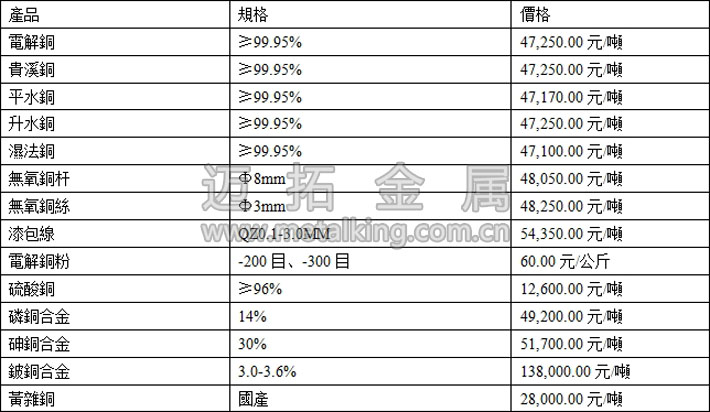 今日最新銅價(jià)圖片