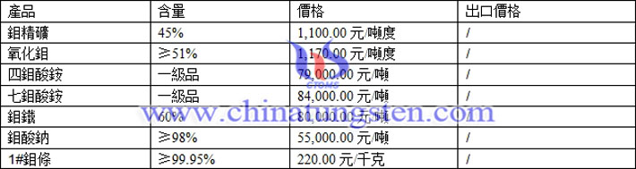 鉬精礦、四鉬酸銨、七鉬酸銨最新價(jià)格