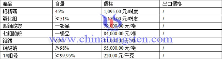 鉬精礦、鉬鐵、四鉬酸銨最新價(jià)格