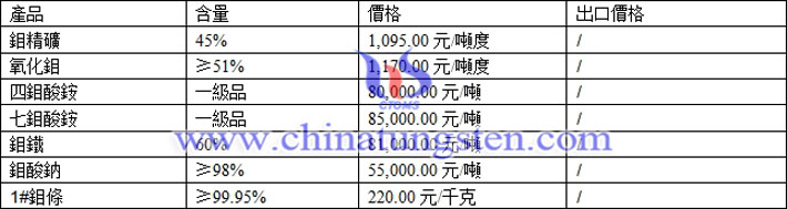 四鉬酸銨、七鉬酸銨、鉬鐵最新價(jià)格