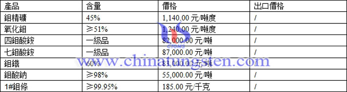 鉬精礦、氧化鉬、鉬鐵最新價(jià)格圖片