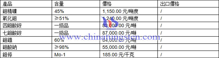 氧化鉬、七鉬酸銨、鉬鐵最新價格圖片