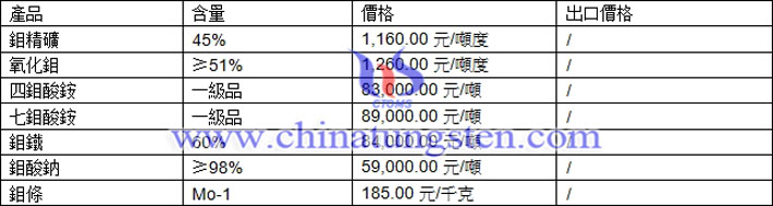 鉬精礦、七鉬酸銨、鉬酸鈉最新價(jià)格圖片