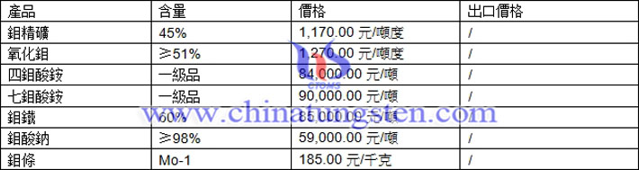 鉬精礦、鉬鐵、鉬酸銨最新價格圖片