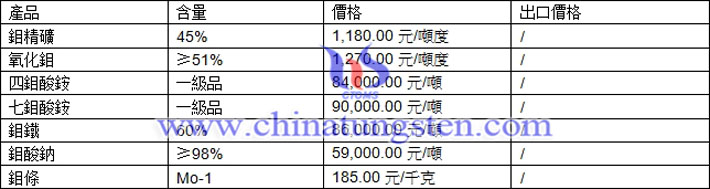 鉬精礦、鉬鐵、鉬酸銨最新價格圖片