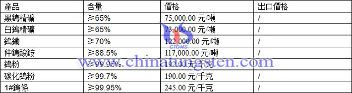 鎢精礦、碳化鎢粉、仲鎢酸銨最新價(jià)格圖片