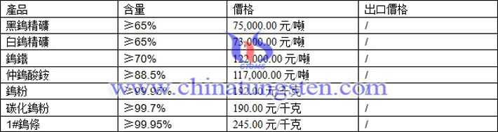 鎢精礦、仲鎢酸銨、碳化鎢粉最新價格