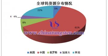 全球鎢資源分佈情況圖片