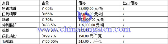 鎢精礦、仲鎢酸銨、碳化鎢粉最新價(jià)格