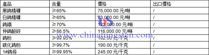 鎢精礦、仲鎢酸銨、鎢粉最新價(jià)格圖片