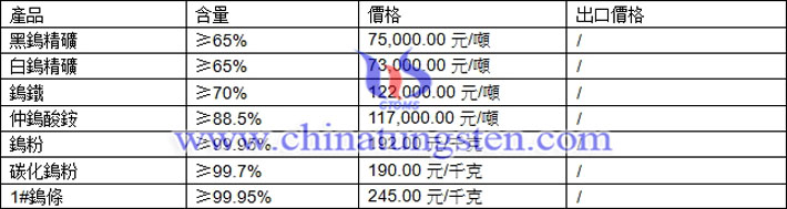 鎢精礦、仲鎢酸銨、鎢粉最新價格圖片