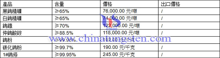 鎢粉、鎢精礦、仲鎢酸銨最新價格圖片