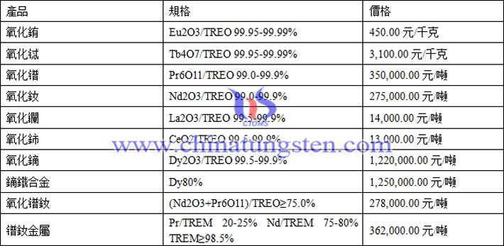 氧化釹、氧化鈰、鏑鐵合金最新價(jià)格