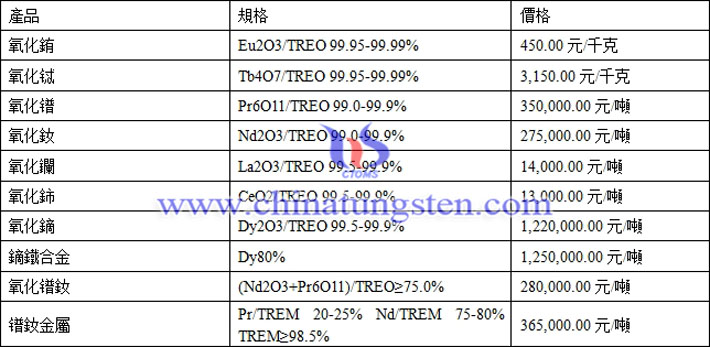 氧化鈰、氧化鏑、氧化鐠釹最新價(jià)格圖片