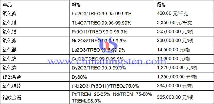 氧化銪、氧化鑭、鐠釹金屬最新價(jià)格圖片