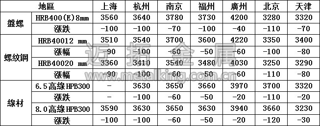 最新建築鋼材價格圖片