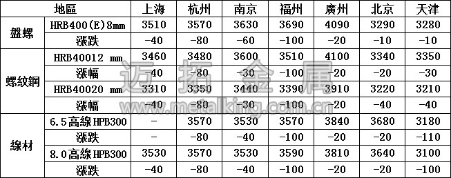 最新建築鋼材價格圖片