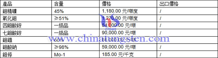 鉬精礦、氧化鉬、七鉬酸銨最新價格圖片