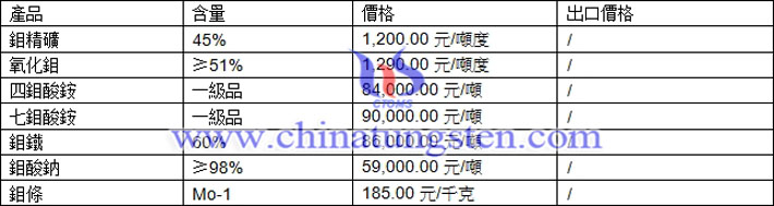 鉬精礦、氧化鉬、四鉬酸銨最新價格圖片