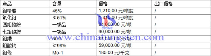 鉬精礦、七鉬酸銨、鉬鐵最新價(jià)格圖片