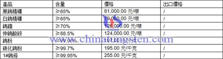 鎢精礦、仲鎢酸銨、碳化鎢粉最新價格圖片