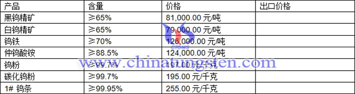 鎢精礦、仲鎢酸銨、碳化鎢粉最新價格圖片