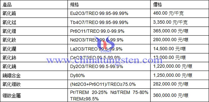 氧化鋱、氧化鈰、鐠釹金屬最新價(jià)格圖片