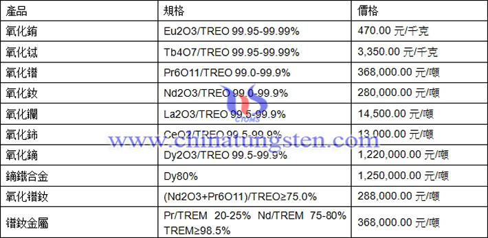 氧化銪、氧化鈰、鐠釹金屬最新價(jià)格圖片