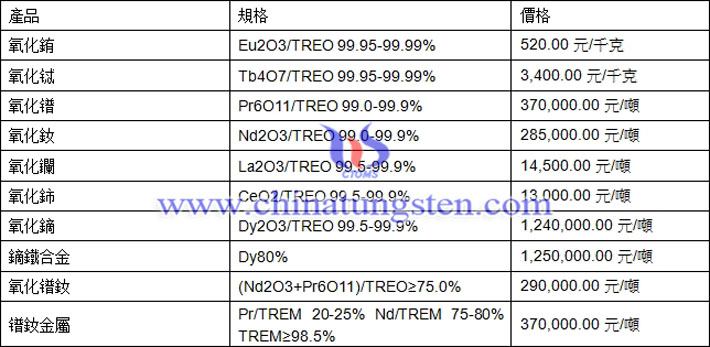 氧化鐠、氧化鑭、鏑鐵合金最新價(jià)格圖片