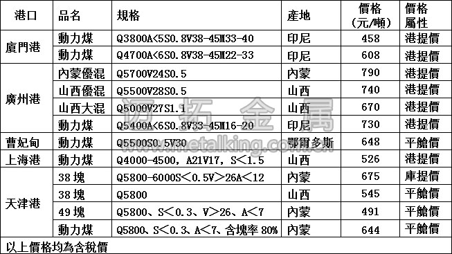 最新港口動(dòng)力煤價(jià)格圖片