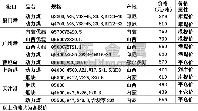 最新港口動力煤價格圖片