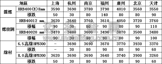 最新建築鋼材價(jià)格圖片