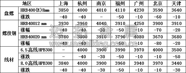 最新建築鋼材價格圖片